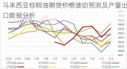 马来西亚棕榈油期货价格波动预测及产量出口数据分析