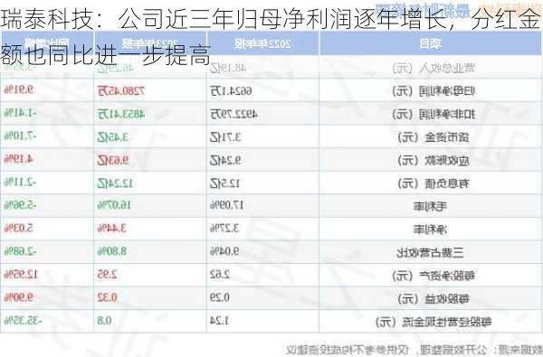 瑞泰科技：公司近三年归母净利润逐年增长，分红金额也同比进一步提高