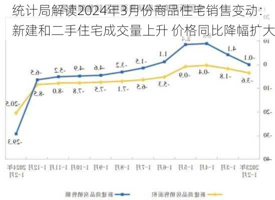 统计局解读2024年3月份商品住宅销售变动：新建和二手住宅成交量上升 价格同比降幅扩大