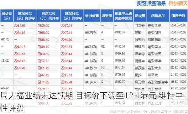 周大福业绩未达预期 目标价下调至12.1港元 维持中性评级