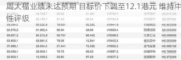 周大福业绩未达预期 目标价下调至12.1港元 维持中性评级