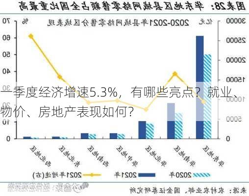 一季度经济增速5.3%，有哪些亮点？就业、物价、房地产表现如何？