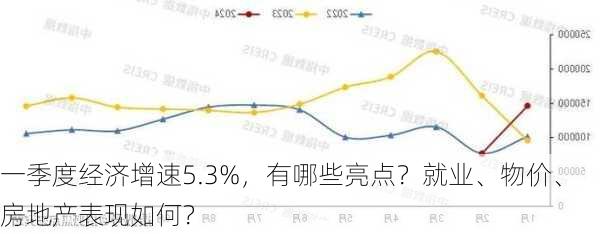 一季度经济增速5.3%，有哪些亮点？就业、物价、房地产表现如何？