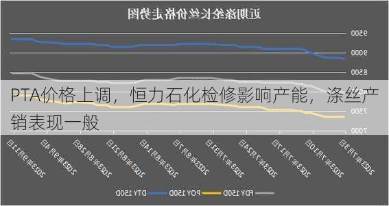 PTA价格上调，恒力石化检修影响产能，涤丝产销表现一般