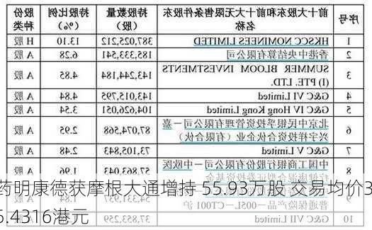 药明康德获摩根大通增持 55.93万股 交易均价35.4316港元