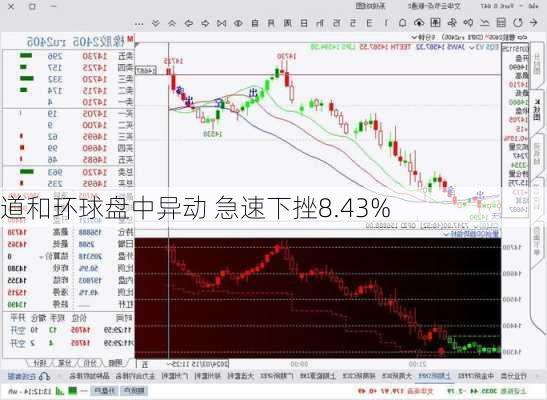 道和环球盘中异动 急速下挫8.43%