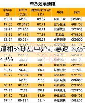 道和环球盘中异动 急速下挫8.43%