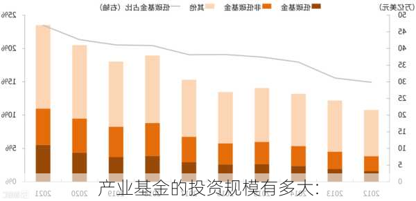 产业基金的投资规模有多大: