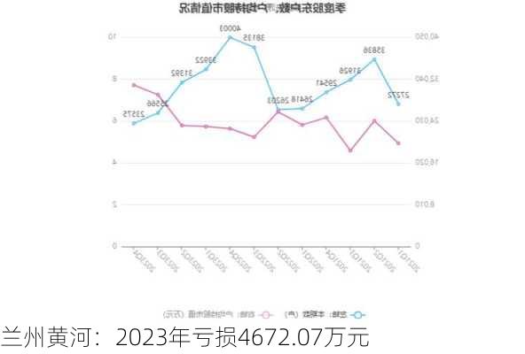 兰州黄河：2023年亏损4672.07万元