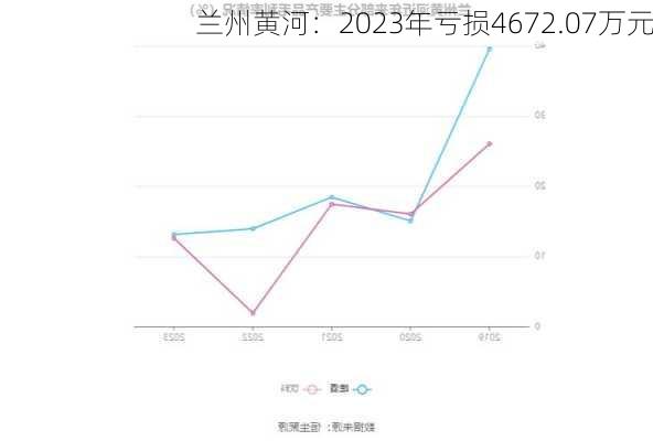 兰州黄河：2023年亏损4672.07万元