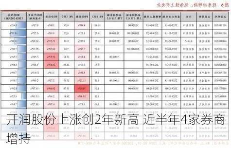 开润股份上涨创2年新高 近半年4家券商增持