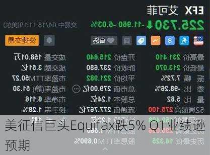 美征信巨头Equifax跌5% Q1业绩逊预期