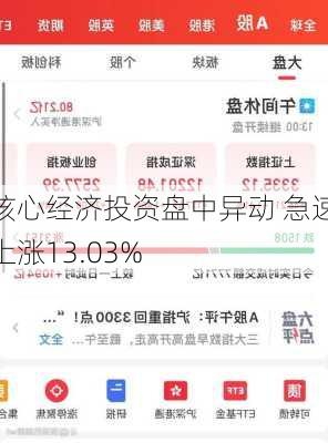 核心经济投资盘中异动 急速上涨13.03%