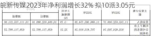 皖新传媒2023年净利润增长32% 拟10派3.05元