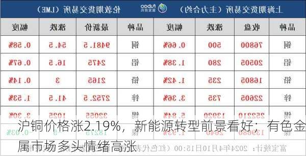 沪铜价格涨2.19%，新能源转型前景看好；有色金属市场多头情绪高涨