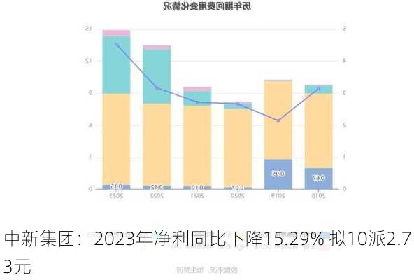 中新集团：2023年净利同比下降15.29% 拟10派2.73元