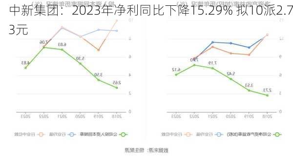 中新集团：2023年净利同比下降15.29% 拟10派2.73元