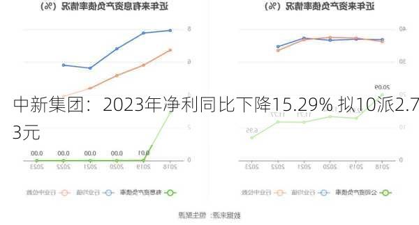 中新集团：2023年净利同比下降15.29% 拟10派2.73元