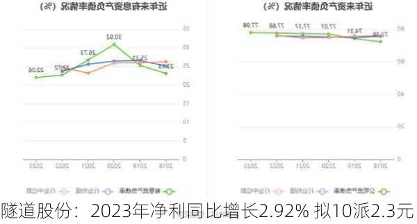 隧道股份：2023年净利同比增长2.92% 拟10派2.3元