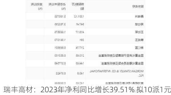 瑞丰高材：2023年净利同比增长39.51% 拟10派1元