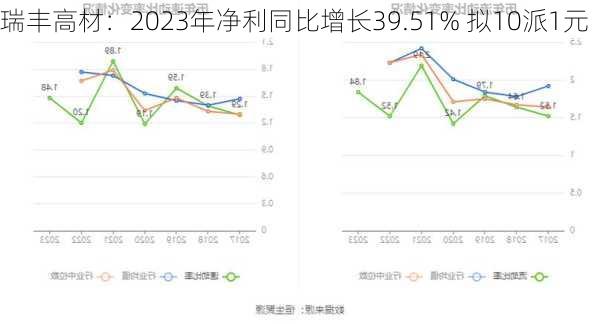 瑞丰高材：2023年净利同比增长39.51% 拟10派1元