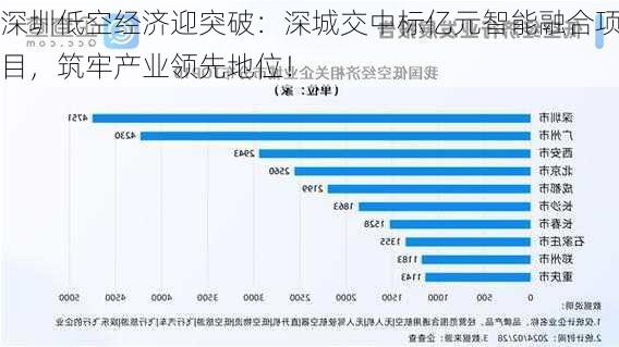 深圳低空经济迎突破：深城交中标亿元智能融合项目，筑牢产业领先地位！