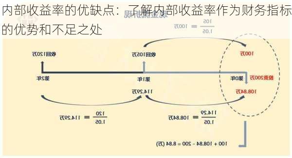 内部收益率的优缺点：了解内部收益率作为财务指标的优势和不足之处