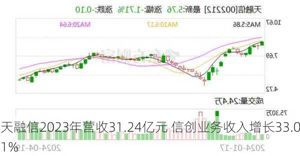 天融信2023年营收31.24亿元 信创业务收入增长33.01%