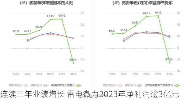 连续三年业绩增长 雷电微力2023年净利润逾3亿元