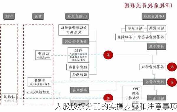 入股股权分配的实操步骤和注意事项