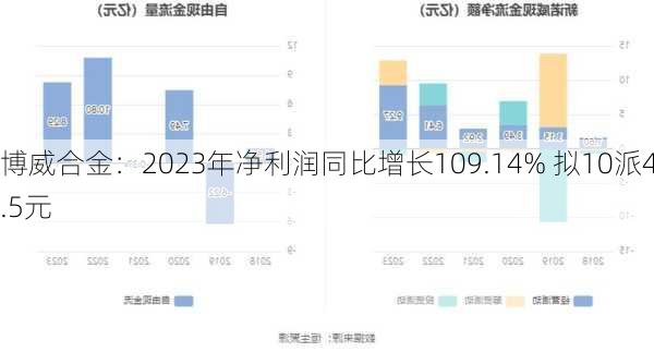 博威合金：2023年净利润同比增长109.14% 拟10派4.5元