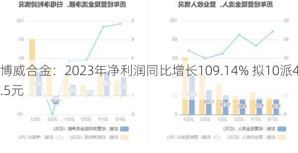 博威合金：2023年净利润同比增长109.14% 拟10派4.5元