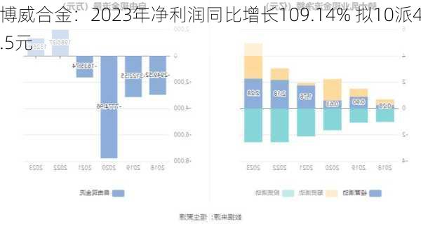 博威合金：2023年净利润同比增长109.14% 拟10派4.5元