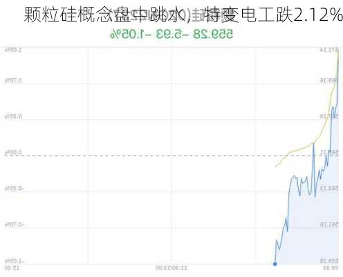 颗粒硅概念盘中跳水，特变电工跌2.12%