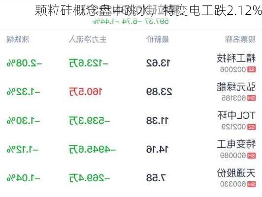 颗粒硅概念盘中跳水，特变电工跌2.12%