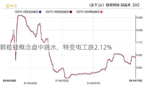 颗粒硅概念盘中跳水，特变电工跌2.12%