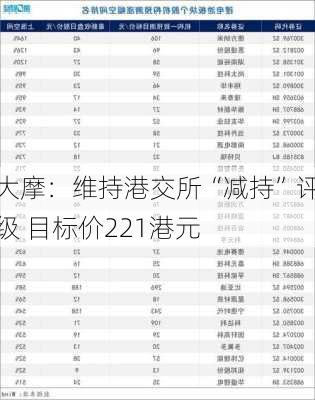 大摩：维持港交所“减持”评级 目标价221港元