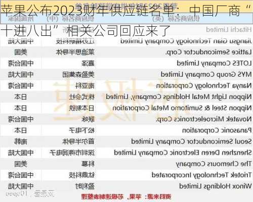 苹果公布2023财年供应链名单：中国厂商“十进八出” 相关公司回应来了