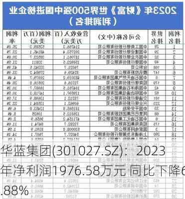 华蓝集团(301027.SZ)：2023年净利润1976.58万元 同比下降63.88%