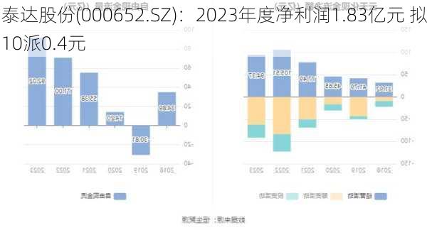 泰达股份(000652.SZ)：2023年度净利润1.83亿元 拟10派0.4元