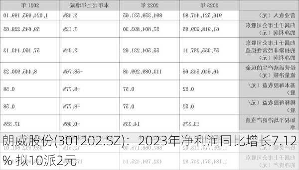 朗威股份(301202.SZ)：2023年净利润同比增长7.12% 拟10派2元