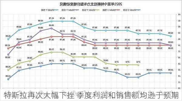 特斯拉再次大幅下挫 季度利润和销售额均逊于预期