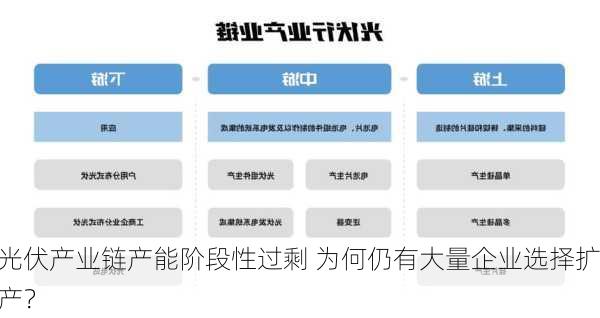 光伏产业链产能阶段性过剩 为何仍有大量企业选择扩产？