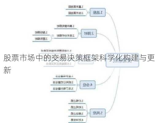 股票市场中的交易决策框架科学化构建与更新