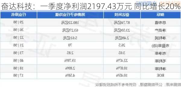 奋达科技：一季度净利润2197.43万元 同比增长20%