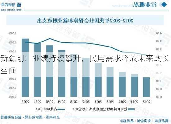 新劲刚：业绩持续攀升，民用需求释放未来成长空间