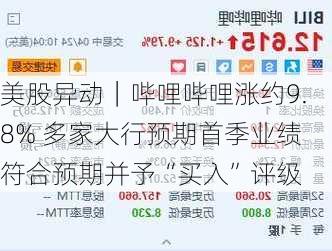 美股异动｜哔哩哔哩涨约9.8% 多家大行预期首季业绩符合预期并予“买入”评级