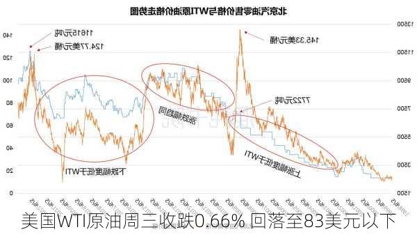 美国WTI原油周三收跌0.66% 回落至83美元以下