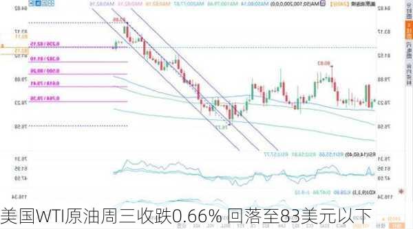 美国WTI原油周三收跌0.66% 回落至83美元以下