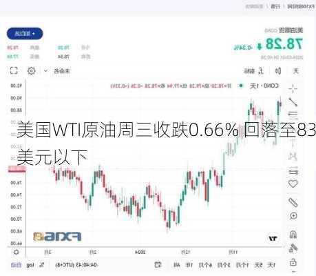 美国WTI原油周三收跌0.66% 回落至83美元以下